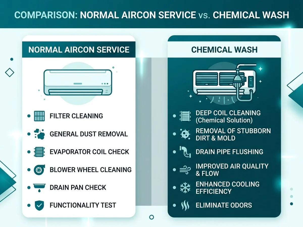 Comparison table of normal service vs chemical wash